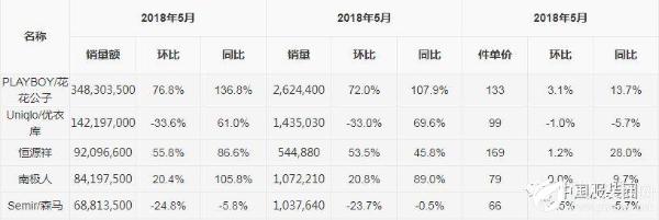 5月天猫男装销售:恒源祥等老牌上榜,森马双下滑