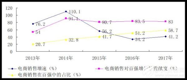 2017年度中国零售百强榜发布：天猫居首