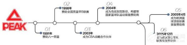 程伟雄：收购奥索卡向户外运动进军 匹克或回归