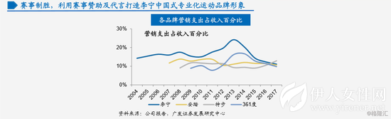 李宁28年兴衰之路：从崛起到连亏 最终品牌重塑