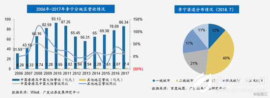 李宁28年兴衰之路：从崛起到连亏 最终品牌重塑