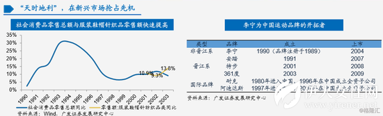 李宁28年兴衰之路：从崛起到连亏 最终品牌重塑