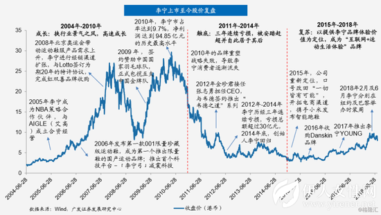 李宁28年兴衰之路：从崛起到连亏 最终品牌重塑