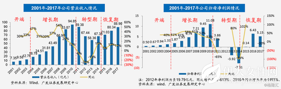 李宁28年兴衰之路：从崛起到连亏 最终品牌重塑