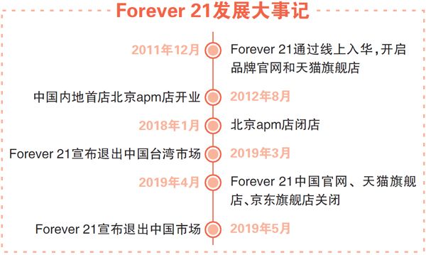 Forever 21败走中国 快时尚的寒冬期