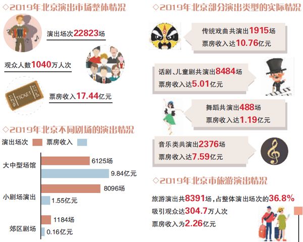 观众上千万 北京2019年演出市场票房超17亿