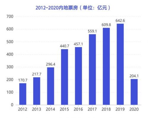 2020年内地电影市场票房总结：“一片惨淡中的一枝独秀”