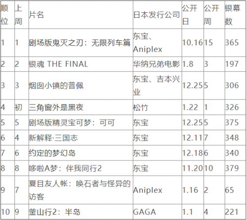 日本票房排行_2020年全球电影票房100强排行榜:日本动画最受欢迎(附日本电影子...