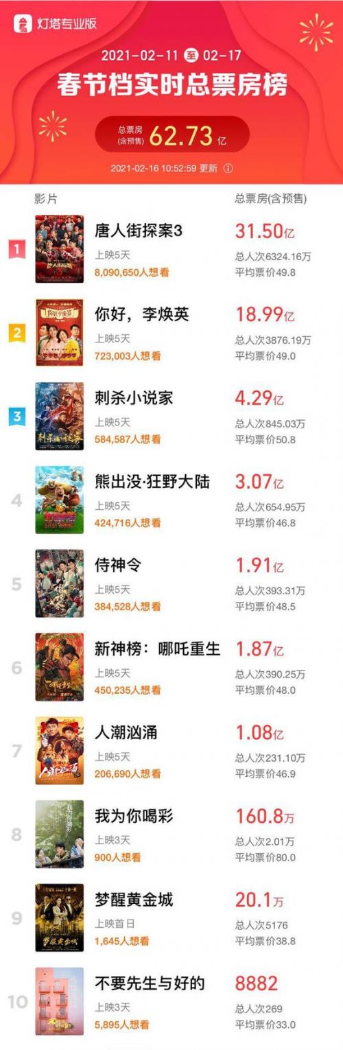 春节档电影票偏贵，影院经理表示就地过年和疫情防控是两大因素