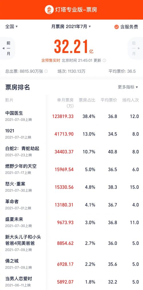 2021年7月全国电影票房32.21亿元 《中国医生》12亿居