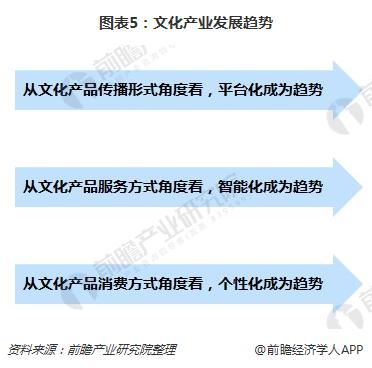 一文了解2018年文化产业发展现状 平台化、智能化、个性化成为发展趋势