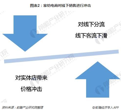 传统家纺渠道受限 家纺电商发展迅猛
