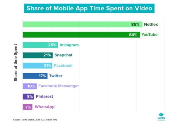 影响流媒体视频未来的4大行业趋势 社交媒体平台正在“侵蚀”视频平台
