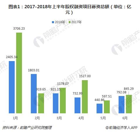 十张图了解2018上半年券商投行业务表现 头部效应凸显