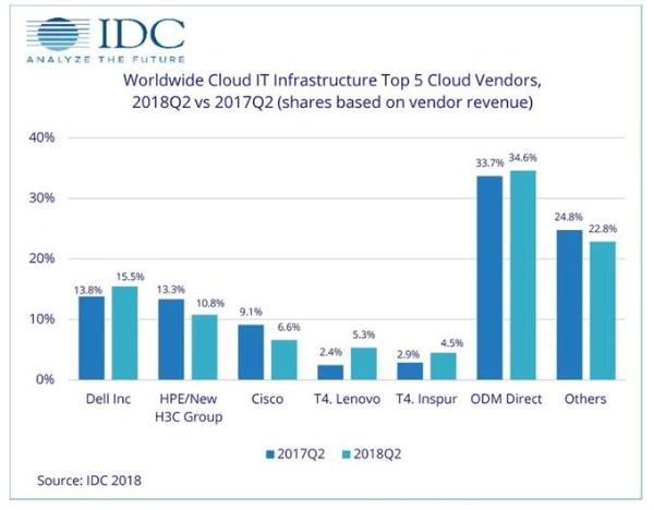IDC上调2018年全球云IT基础设施支出至622亿美元 同比增长31.1％