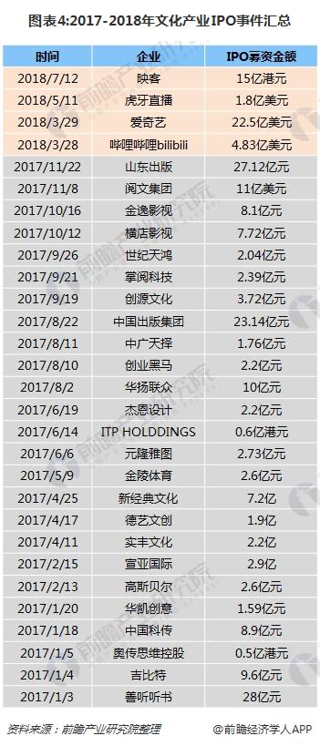 一文了解2018年文化产业发展现状 平台化、智能化、个性化成为发展趋势