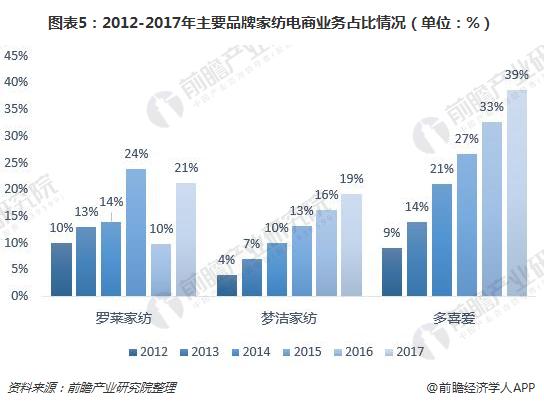 传统家纺渠道受限 家纺电商发展迅猛