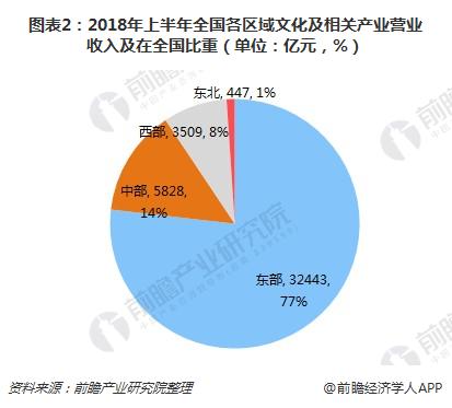 一文了解2018年文化产业发展现状 平台化、智能化、个性化成为发展趋势