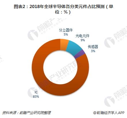 2018年全球半导体分立器件销售额将达231亿美元