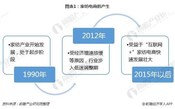传统家纺渠道受限 家纺电商发展迅猛