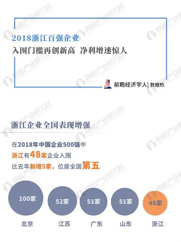 数据热|浙江百强企业榜：总营收近5万亿，第一居然不是阿里巴巴