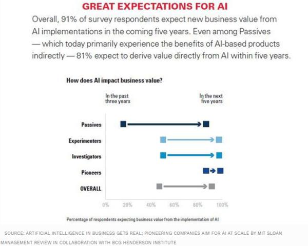 9成企业预计2023年AI将实现新业务增长 收益增长成再投资关键因素