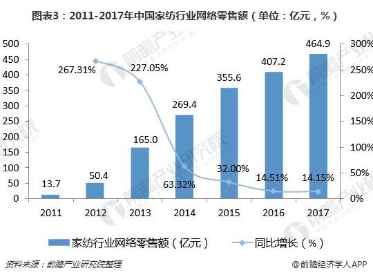 传统家纺渠道受限 家纺电商发展迅猛