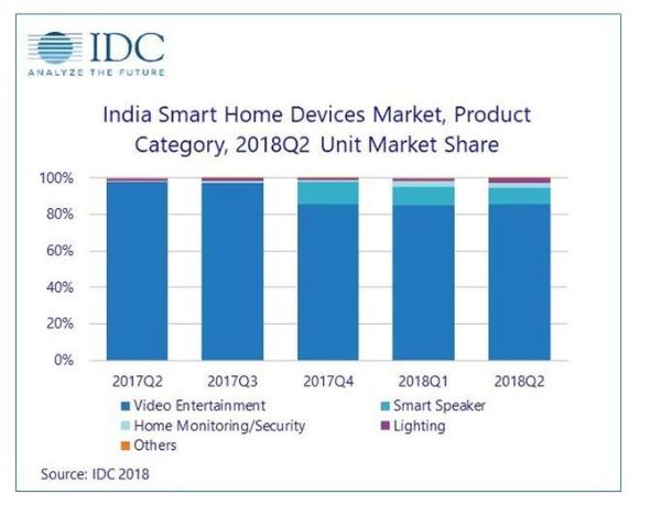 IDC：2018年Q2印度智能家居设备出货量同比增长107％ 智能音响功不可没