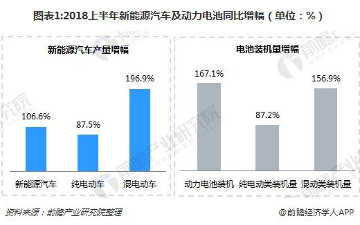 2018年上半年新能源汽车市场拓展幅度大 未来竞争焦点在哪？