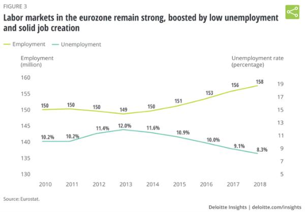 德勤：消费和就业推动欧元区经济继续复苏 劳动力市场向知识密集型部门倾斜