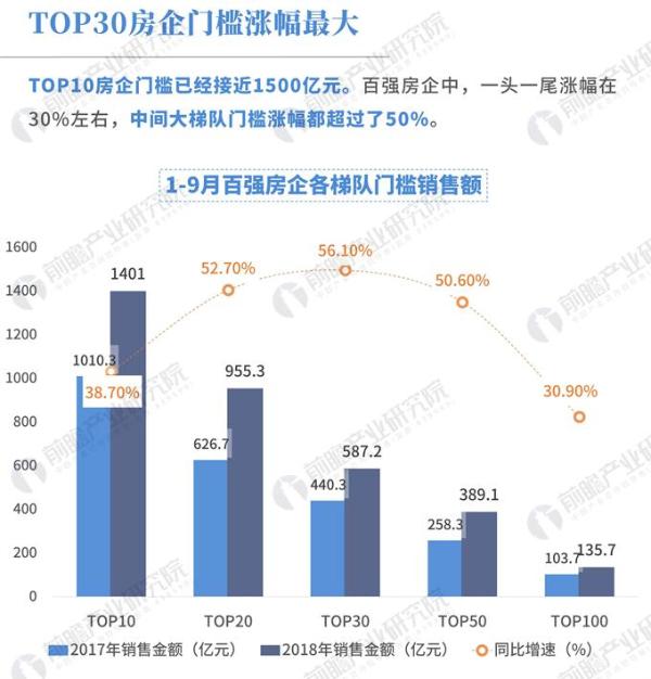 数据热|1-9月中国房地产企业销售TOP100排行榜：碧桂园实力卖地，恒大实力挣钱
