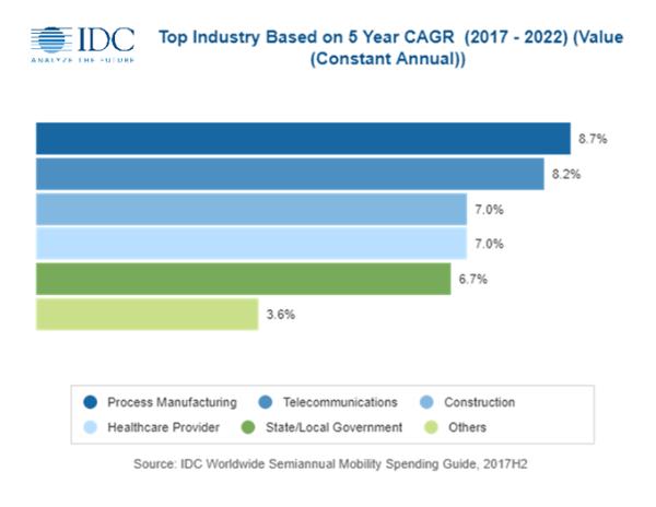IDC：2018年移动解决方案支出达5419亿美元 未来5年复合增长率3.7%