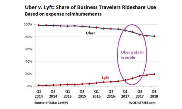 网约车明年迎IPO潮？Uber和Lyft双双收到估值建议：前者1200亿美元后者150亿