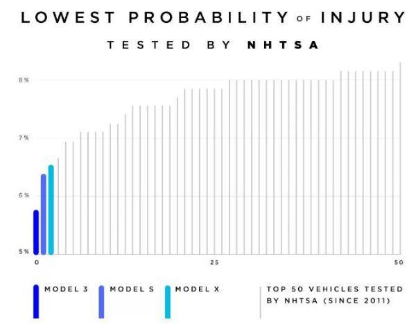 打脸！特斯拉称Model 3已被评为“最安全车型” NHTSA：五星评价≠安全性
