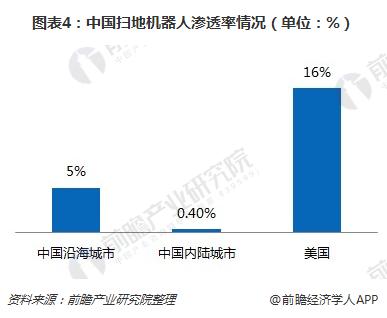 扫地机器人发展势头迅猛 一文了解扫地机器人未来发展趋势