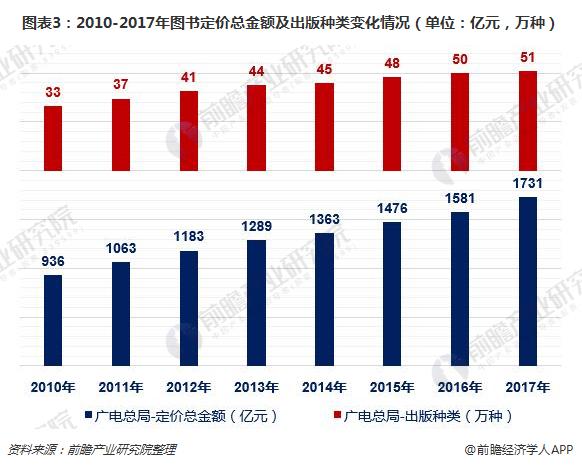 码洋和品种规模均保持持续增长 中国图书市场增速继续领跑全球