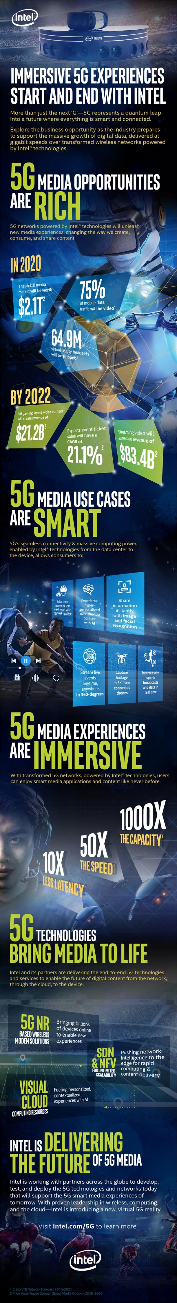 英特尔：2028年5G将为媒体娱乐创造1.3万亿美元新收入 游戏与视频推力巨大
