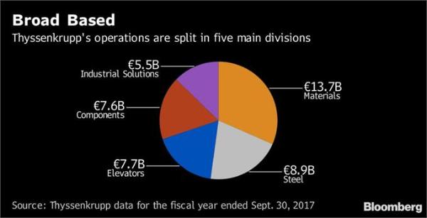 股东施压、高管离职…德国工业巨头蒂森克虏伯将一分为二：未来18个月内表决