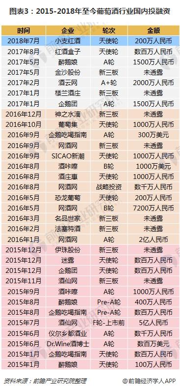 2018年葡萄酒行业三大发展趋势分析 收购国外酒庄成“热潮”