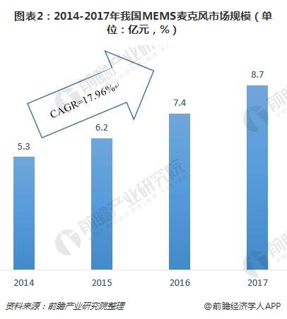 2023年MEMS麦克风市场规模将突破22亿元 瑞声科技、歌尔声学巨头初显