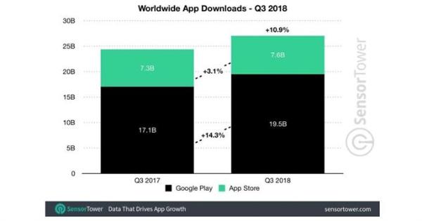 Q3苹果App Store收入比Google Play高出93% 抖音下载量超Ins