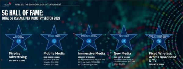 英特尔：2028年5G将为媒体娱乐创造1.3万亿美元新收入 游戏与视频推力巨大
