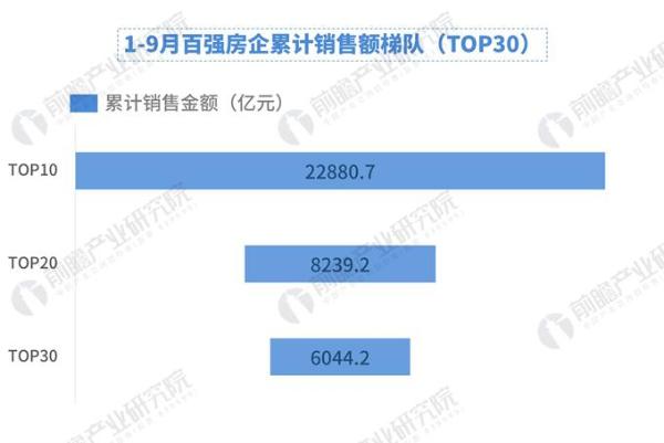 数据热|1-9月中国房地产企业销售TOP100排行榜：碧桂园实力卖地，恒大实力挣钱