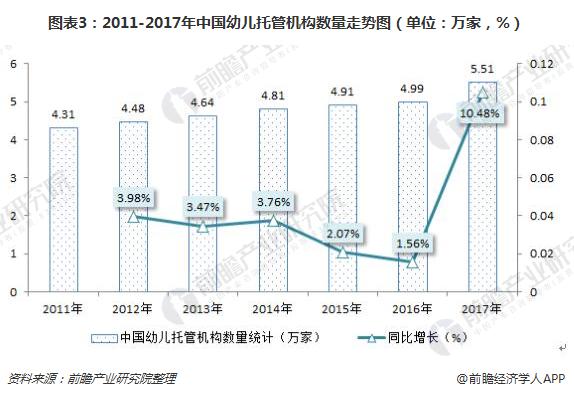 2018年幼儿托管发展现状分析 政策+资本助推幼儿托管行业发展