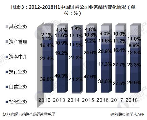 2018年上半年中国证券公司经营现状分析：业绩继续下滑
