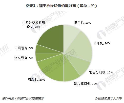 2018年锂电池设备企业扩张路径分析 三种典型扩张思路是基础
