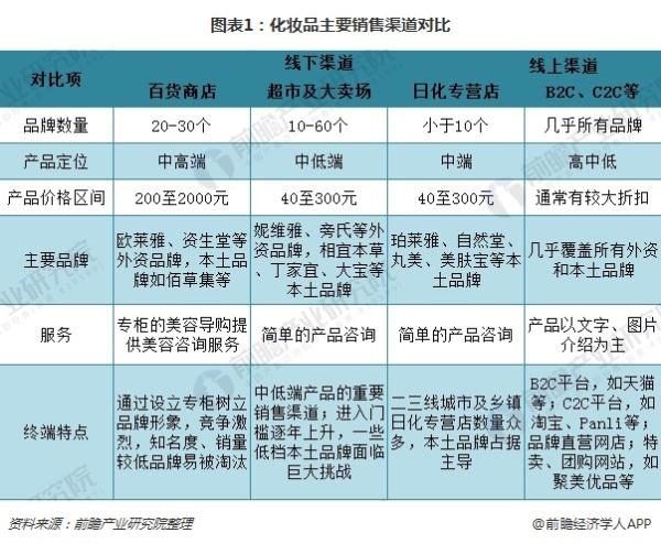 2018年化妆品销售渠道发展趋势分析 电商渠道替代效应明显