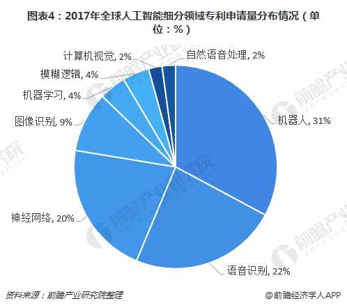 2017年全球人工智能专利分析，中国反超美国排第一