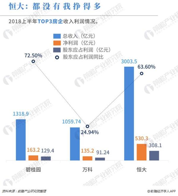 数据热|1-9月中国房地产企业销售TOP100排行榜：碧桂园实力卖地，恒大实力挣钱