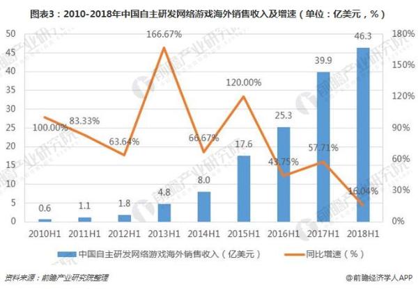 国内游戏市场饱和、存量竞争激烈 游戏“出海”成为新趋势